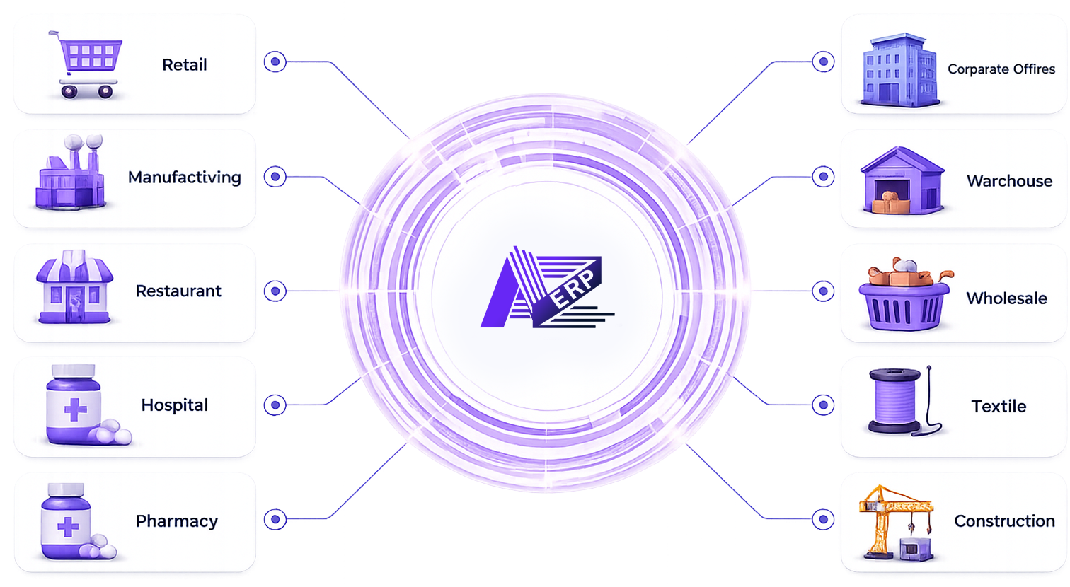 ATOZ ERP (Cloud) business solutions diagram